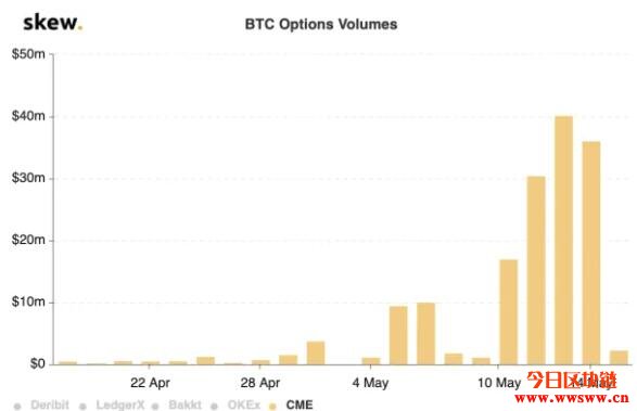 比特币期权市场升温，芝商所交易量破纪录