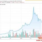 微策略股价高点腰斩，灰度比特币信托基金折价率扩大至13.5%缩略图